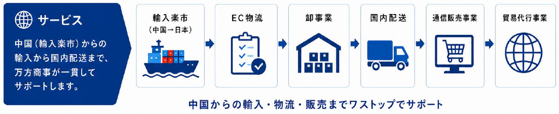 中国からの輸入・物流・販売までワンストップでサポート（輸入楽市→EC物流→卸事業→国内配送→通信販売事業→貿易代行事業）