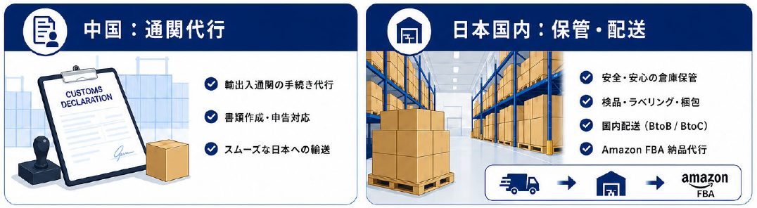 中国：通関代行（輸出入通関の手続き代行／書類作成・申告対応／スムーズな日本への輸送）／日本国内：保管・配送（倉庫保管／検品・ラベリング・梱包／国内配送 BtoB・BtoC／Amazon FBA納品代行）