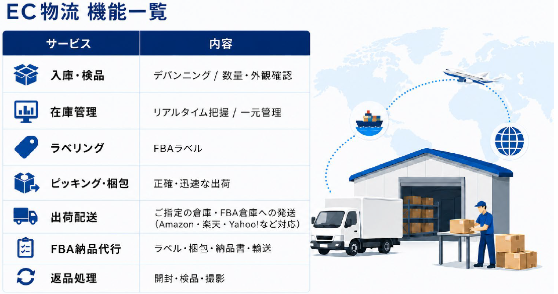 EC物流 機能一覧：入庫・検品／在庫管理／ラベリング／ピッキング・梱包／出荷配送／FBA納品代行／返品処理