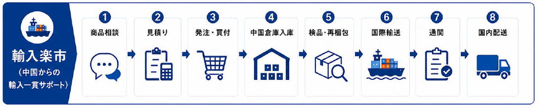 サービスフロー 輸入楽市：商品相談→見積り→発注・買付→中国倉庫入庫→検品・再梱包→国際輸送→通関→国内配送