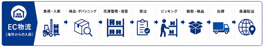 サービスフロー EC物流：集荷・入庫→検品・デバンニング→在庫管理・保管→受注→ピッキング→梱包・検品→出荷→最適配送