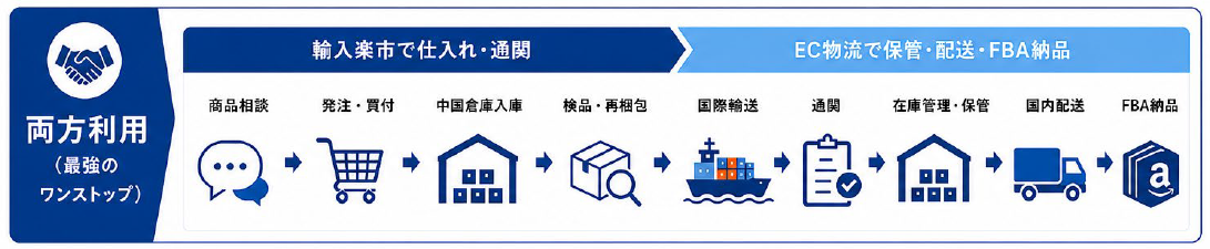 サービスフロー 両方利用：輸入楽市で仕入れ・通関 → EC物流で保管・配送・FBA納品