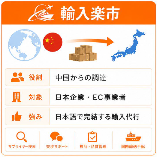 輸入楽市：役割＝中国からの調達／対象＝日本企業・EC事業者／強み＝日本語で完結する輸入代行