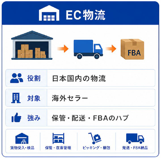 EC物流：役割＝日本国内の物流／対象＝海外セラー／強み＝保管・配送・FBAのハブ