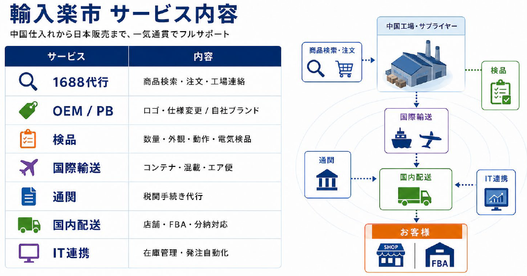輸入楽市 サービス内容：1688代行／OEM・PB／検品／国際輸送／通関／国内配送／IT連携